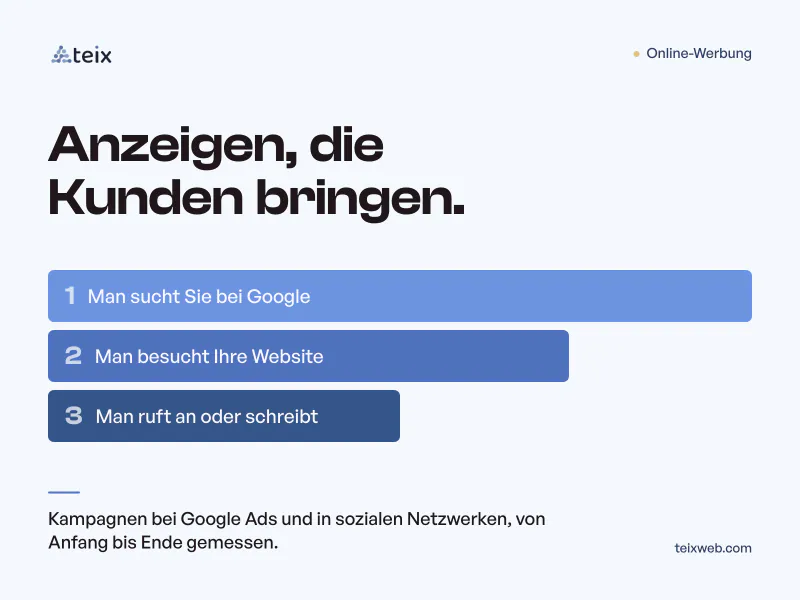 Online-Werbung: Anzeigen, die Kunden bringen, mit Kampagnen bei Google Ads und in sozialen Netzwerken, von Anfang bis Ende gemessen. Drei Schritte: Man sucht Sie bei Google, besucht Ihre Website, ruft an oder schreibt.