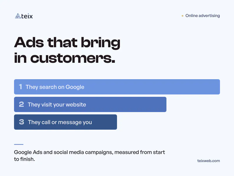 Online advertising: ads that bring in customers, with Google Ads and social media campaigns measured from start to finish. Three steps: they search on Google, they visit your website, they call or message you.
