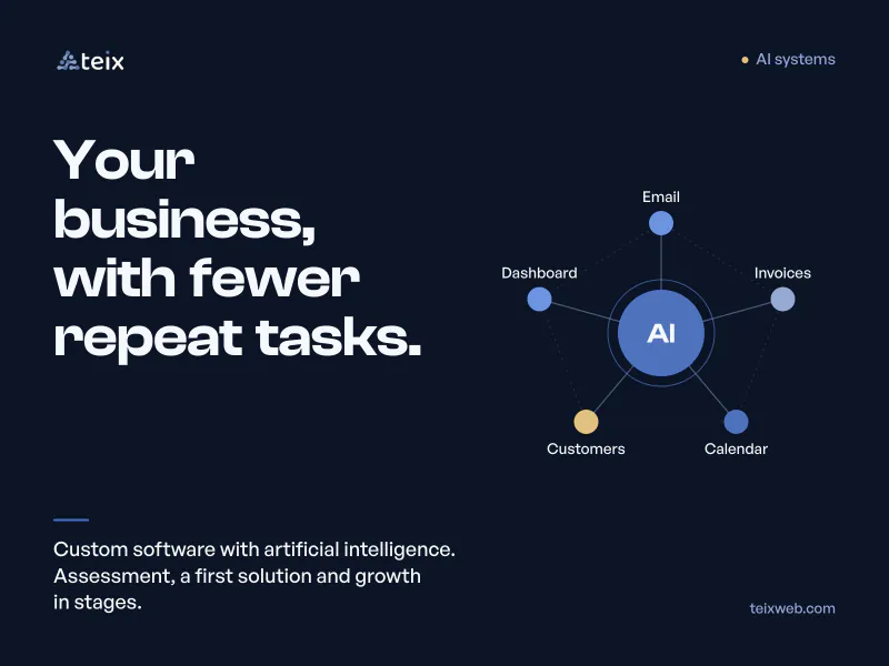 AI systems: custom software with artificial intelligence for fewer repeat tasks, with an assessment, a first solution and growth in stages. Diagram linking email, invoices, calendar, customers and dashboard.
