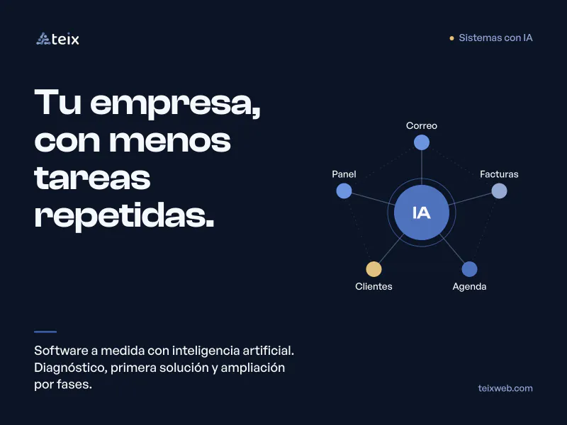 Sistemas con IA: software a medida con inteligencia artificial para tener menos tareas repetidas, con diagnóstico, primera solución y ampliación por fases. Esquema que une correo, facturas, agenda, clientes y panel.